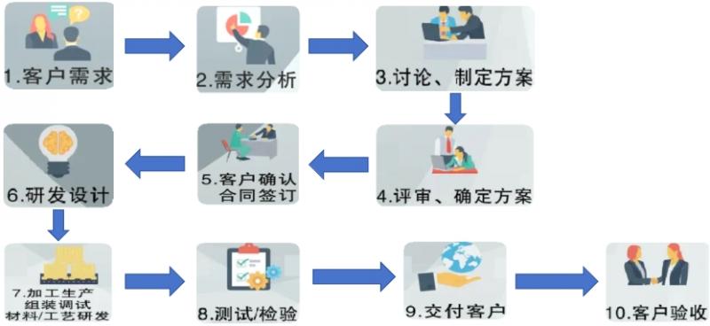 深圳市華宇現(xiàn)代科技有限公司-定制化設計開發(fā)整體解決方案流程(圖1)