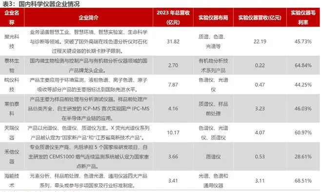 科學儀器，國之重器！國產化步伐或有望加速！(圖3)